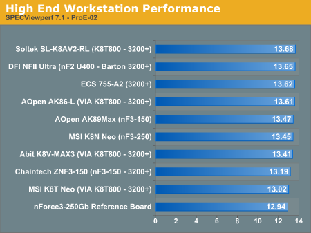 High End Workstation Performance